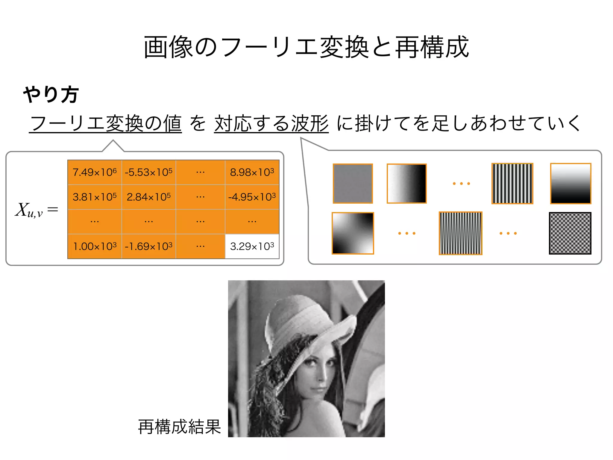 画像のフーリエ変換と再構成
やり方
フーリエ変換の値 を 対応する波形 に掛けてを足しあわせていく
7.49 106 -5.53 105 … 8.98 103
3.81 105 2.84 105 … -4.95 103
… … … …
1.00 103 -1.69 103 … 3.29 103
Xu,v =
…
再構成結果
… …
 