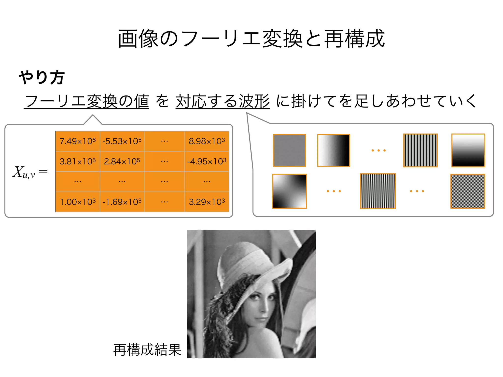 画像のフーリエ変換と再構成
やり方
フーリエ変換の値 を 対応する波形 に掛けてを足しあわせていく
7.49 106 -5.53 105 … 8.98 103
3.81 105 2.84 105 … -4.95 103
… … … …
1.00 103 -1.69 103 … 3.29 103
Xu,v =
…
再構成結果
… …
 