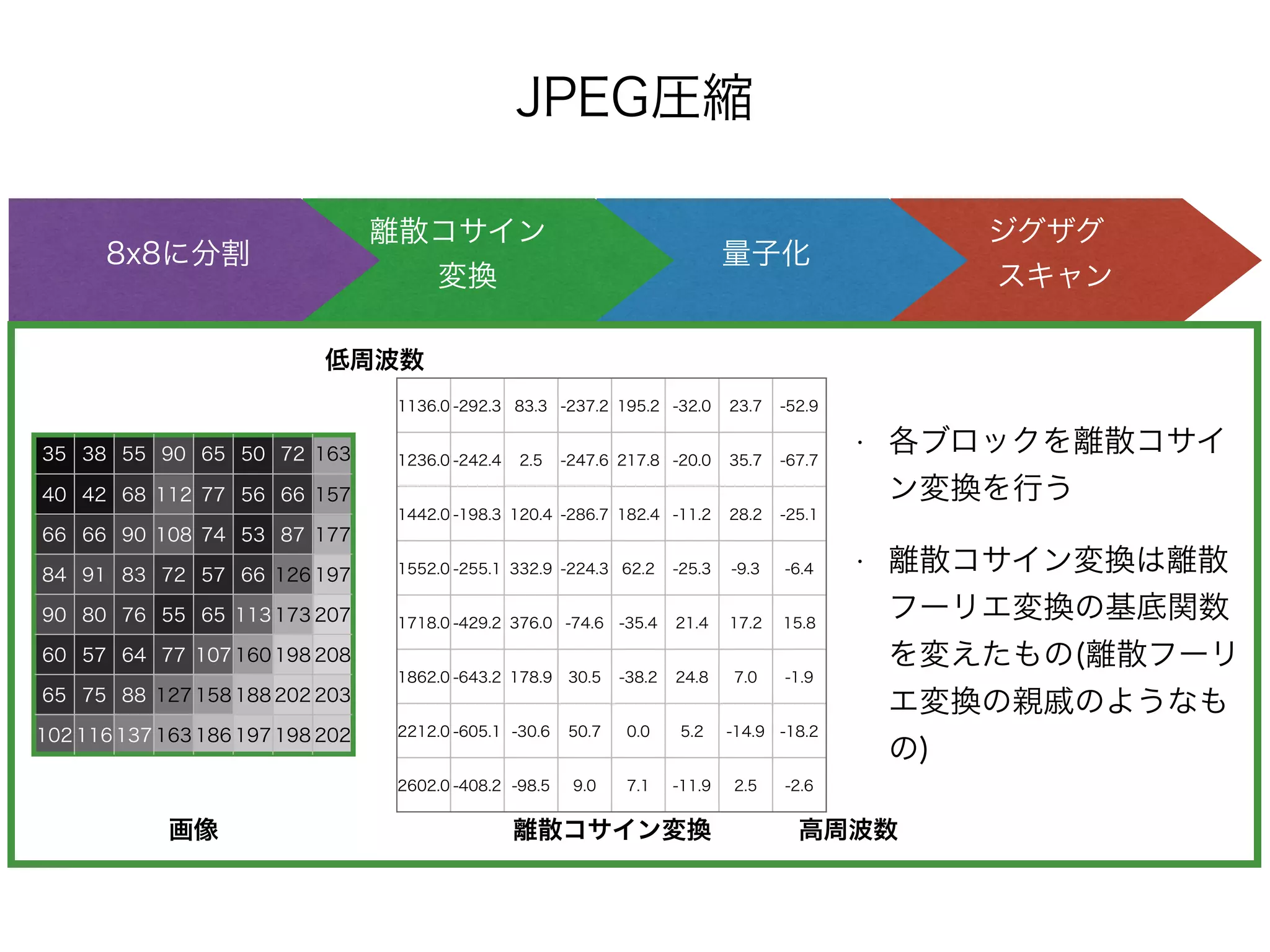 JPEG圧縮
ジグザグ 
スキャン
量子化
離散コサイン 
変換
8x8に分割
35 38 55 90 65 50 72 163
40 42 68 112 77 56 66 157
66 66 90 108 74 53 87 177
84 91 83 72 57 66 126 197
90 80 76 55 65 113 173 207
60 57 64 77 107 160 198 208
65 75 88 127 158 188 202 203
102 116 137 163 186 197 198 202
• 各ブロックを離散コサイ
ン変換を行う
• 離散コサイン変換は離散 
フーリエ変換の基底関数
を変えたもの(離散フーリ
エ変換の親戚のようなも
の)
1136.0 -292.3 83.3 -237.2 195.2 -32.0 23.7 -52.9
1236.0 -242.4 2.5 -247.6 217.8 -20.0 35.7 -67.7
1442.0 -198.3 120.4 -286.7 182.4 -11.2 28.2 -25.1
1552.0 -255.1 332.9 -224.3 62.2 -25.3 -9.3 -6.4
1718.0 -429.2 376.0 -74.6 -35.4 21.4 17.2 15.8
1862.0 -643.2 178.9 30.5 -38.2 24.8 7.0 -1.9
2212.0 -605.1 -30.6 50.7 0.0 5.2 -14.9 -18.2
2602.0 -408.2 -98.5 9.0 7.1 -11.9 2.5 -2.6
低周波数
高周波数画像 離散コサイン変換
 