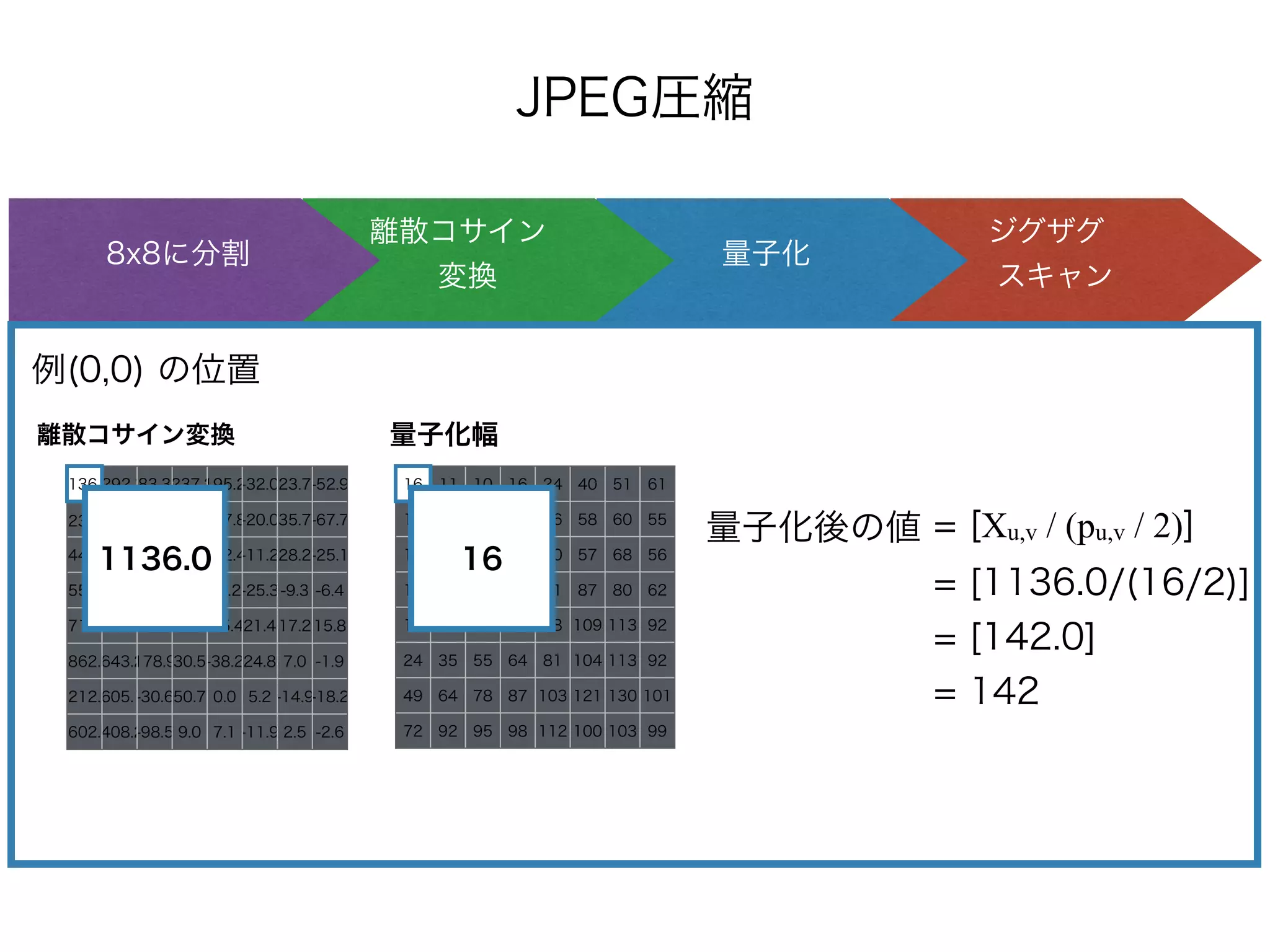 JPEG圧縮
ジグザグ 
スキャン
量子化
離散コサイン 
変換
8x8に分割
量子化幅
16 11 10 16 24 40 51 61
12 12 14 19 26 58 60 55
14 13 16 24 40 57 68 56
14 17 22 29 51 87 80 62
18 22 37 56 68 109 113 92
24 35 55 64 81 104 113 92
49 64 78 87 103 121 130 101
72 92 95 98 112 100 103 99
1136.0-292.383.3-237.2195.2-32.023.7-52.9
1236.0-242.42.5-247.6217.8-20.035.7-67.7
1442.0-198.3120.4-286.7182.4-11.228.2-25.1
1552.0-255.1332.9-224.362.2-25.3-9.3 -6.4
1718.0-429.2376.0-74.6-35.421.417.215.8
1862.0-643.2178.930.5-38.224.8 7.0 -1.9
2212.0-605.1-30.650.7 0.0 5.2 -14.9-18.2
2602.0-408.2-98.5 9.0 7.1 -11.9 2.5 -2.6
離散コサイン変換
1136.0 16
量子化後の値 = [Xu,v / (pu,v / 2)]
= [1136.0/(16/2)]
= [142.0]
= 142
例(0,0) の位置
 