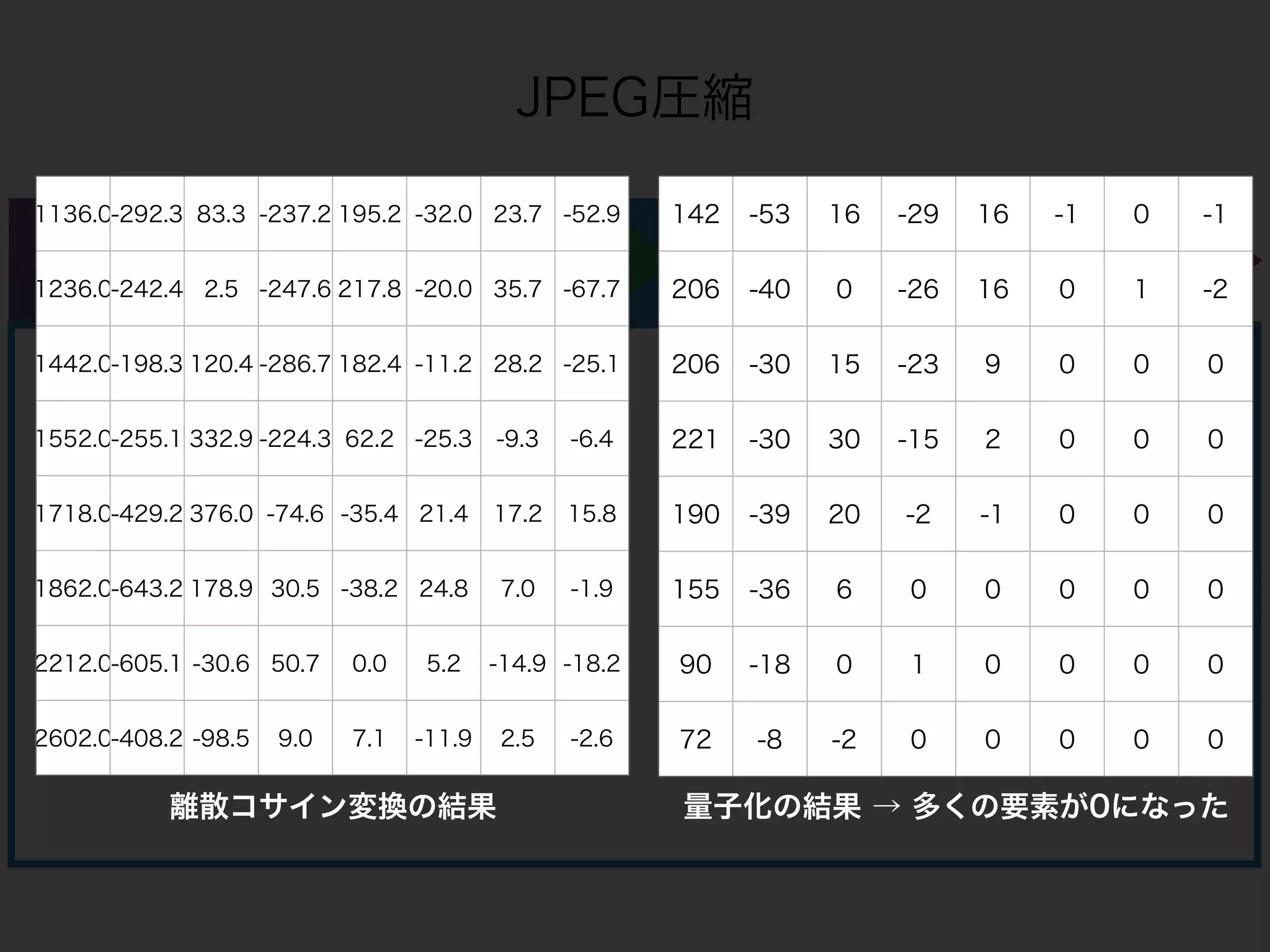 JPEG圧縮
ジグザグ 
スキャン
量子化
離散コサイン 
変換
8x8に分割
1136.0-292.3 83.3 -237.2 195.2 -32.0 23.7 -52.9
1236.0-242.4 2.5 -247.6 217.8 -20.0 35.7 -67.7
1442.0-198.3 120.4 -286.7 182.4 -11.2 28.2 -25.1
1552.0-255.1 332.9 -224.3 62.2 -25.3 -9.3 -6.4
1718.0-429.2 376.0 -74.6 -35.4 21.4 17.2 15.8
1862.0-643.2 178.9 30.5 -38.2 24.8 7.0 -1.9
2212.0-605.1 -30.6 50.7 0.0 5.2 -14.9 -18.2
2602.0-408.2 -98.5 9.0 7.1 -11.9 2.5 -2.6
142 -53 16 -29 16 -1 0 -1
206 -40 0 -26 16 0 1 -2
206 -30 15 -23 9 0 0 0
221 -30 30 -15 2 0 0 0
190 -39 20 -2 -1 0 0 0
155 -36 6 0 0 0 0 0
90 -18 0 1 0 0 0 0
72 -8 -2 0 0 0 0 0
離散コサイン変換の結果 量子化の結果 → 多くの要素が0になった
 