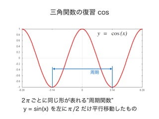 三角関数の復習 cos
2πごとに同じ形が表れる 周期関数
y = sin(x) を左にπ/2 だけ平行移動したもの
周期
 