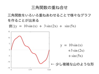 三角関数の重ね合せ
三角関数をいろいろ重ねあわせることで様々なグラフ
を作ることが出来る
例 )
← 少し複雑な山のような形
 
