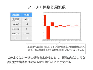 フーリエ係数と周波数
このようにフーリエ係数を求めることで、関数がどのような
周波数で構成されているかを調べることができる
周波数 係数
定数項 π2/3
cos(x) -4
cos(2x) 1
cos(3x) -4/9
… …
定数項や, cos(x), cos(2x)などの低い周波数の影響(振幅)が大
きく、高い周波数ほどその影響(振幅)が小さくなっている
 