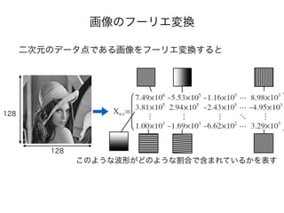 画像のフーリエ変換
二次元のデータ点である画像をフーリエ変換すると
128
128
このような波形がどのような割合で含まれているかを表す
 
