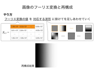 画像のフーリエ変換と再構成
やり方
フーリエ変換の値 を 対応する波形 に掛けてを足しあわせていく
7.49 106 -5.53 105 … 8.98 103
3.81 105 2.84 105 … -4.95 103
… … … …
1.00 103 -1.69 103 … 3.29 103
Xu,v =
再構成結果
…
… …
 