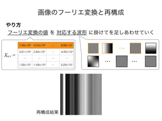 画像のフーリエ変換と再構成
やり方
フーリエ変換の値 を 対応する波形 に掛けてを足しあわせていく
7.49 106 -5.53 105 … 8.98 103
3.81 105 2.84 105 … -4.95 103
… … … …
1.00 103 -1.69 103 … 3.29 103
Xu,v =
再構成結果
…
… …
 