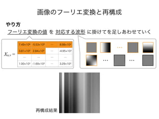 画像のフーリエ変換と再構成
やり方
フーリエ変換の値 を 対応する波形 に掛けてを足しあわせていく
7.49 106 -5.53 105 … 8.98 103
3.81 105 2.84 105 … -4.95 103
… … … …
1.00 103 -1.69 103 … 3.29 103
Xu,v =
再構成結果
…
… …
 