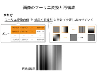 画像のフーリエ変換と再構成
やり方
フーリエ変換の値 を 対応する波形 に掛けてを足しあわせていく
7.49 106 -5.53 105 … 8.98 103
3.81 105 2.84 105 … -4.95 103
… … … …
1.00 103 -1.69 103 … 3.29 103
Xu,v =
再構成結果
…
… …
 