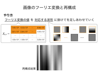 画像のフーリエ変換と再構成
やり方
フーリエ変換の値 を 対応する波形 に掛けてを足しあわせていく
7.49 106 -5.53 105 … 8.98 103
3.81 105 2.84 105 … -4.95 103
… … … …
1.00 103 -1.69 103 … 3.29 103
Xu,v =
再構成結果
…
… …
 