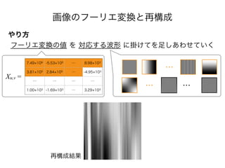 画像のフーリエ変換と再構成
やり方
フーリエ変換の値 を 対応する波形 に掛けてを足しあわせていく
7.49 106 -5.53 105 … 8.98 103
3.81 105 2.84 105 … -4.95 103
… … … …
1.00 103 -1.69 103 … 3.29 103
Xu,v =
再構成結果
…
… …
 