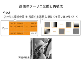 画像のフーリエ変換と再構成
やり方
フーリエ変換の値 を 対応する波形 に掛けてを足しあわせていく
7.49 106 -5.53 105 … 8.98 103
3.81 105 2.84 105 … -4.95 103
… … … …
1.00 103 -1.69 103 … 3.29 103
Xu,v =
…
再構成結果
… …
 
