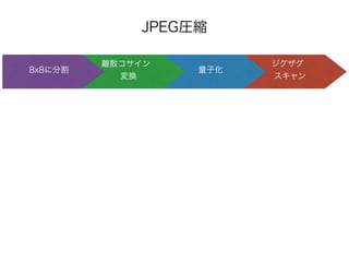 JPEG圧縮
ジグザグ 
スキャン
量子化
離散コサイン 
変換
8x8に分割
 