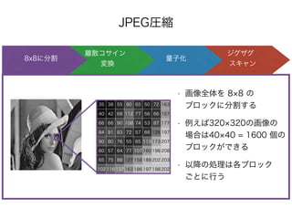 JPEG圧縮
ジグザグ 
スキャン
量子化
離散コサイン 
変換
8x8に分割
35 38 55 90 65 50 72 163
40 42 68 112 77 56 66 157
66 66 90 108 74 53 87 177
84 91 83 72 57 66 126 197
90 80 76 55 65 113 173 207
60 57 64 77 107 160 198 208
65 75 88 127 158 188 202 203
102 116 137 163 186 197 198 202
• 画像全体を 8 8 の 
ブロックに分割する
• 例えば320 320の画像の 
場合は40 40 = 1600 個の 
ブロックができる
• 以降の処理は各ブロック 
ごとに行う
 