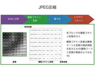 JPEG圧縮
ジグザグ 
スキャン
量子化
離散コサイン 
変換
8x8に分割
35 38 55 90 65 50 72 163
40 42 68 112 77 56 66 157
66 66 90 108 74 53 87 177
84 91 83 72 57 66 126 197
90 80 76 55 65 113 173 207
60 57 64 77 107 160 198 208
65 75 88 127 158 188 202 203
102 116 137 163 186 197 198 202
• 各ブロックを離散コサイ
ン変換を行う
• 離散コサイン変換は離散 
フーリエ変換の基底関数
を変えたもの(離散フーリ
エ変換の親戚のようなも
の)
1136.0 -292.3 83.3 -237.2 195.2 -32.0 23.7 -52.9
1236.0 -242.4 2.5 -247.6 217.8 -20.0 35.7 -67.7
1442.0 -198.3 120.4 -286.7 182.4 -11.2 28.2 -25.1
1552.0 -255.1 332.9 -224.3 62.2 -25.3 -9.3 -6.4
1718.0 -429.2 376.0 -74.6 -35.4 21.4 17.2 15.8
1862.0 -643.2 178.9 30.5 -38.2 24.8 7.0 -1.9
2212.0 -605.1 -30.6 50.7 0.0 5.2 -14.9 -18.2
2602.0 -408.2 -98.5 9.0 7.1 -11.9 2.5 -2.6
低周波数
高周波数画像 離散コサイン変換
 