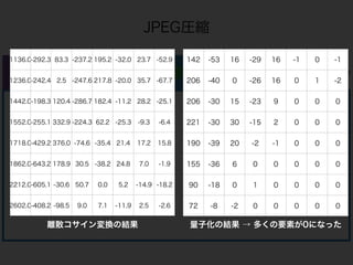 JPEG圧縮
ジグザグ 
スキャン
量子化
離散コサイン 
変換
8x8に分割
1136.0-292.3 83.3 -237.2 195.2 -32.0 23.7 -52.9
1236.0-242.4 2.5 -247.6 217.8 -20.0 35.7 -67.7
1442.0-198.3 120.4 -286.7 182.4 -11.2 28.2 -25.1
1552.0-255.1 332.9 -224.3 62.2 -25.3 -9.3 -6.4
1718.0-429.2 376.0 -74.6 -35.4 21.4 17.2 15.8
1862.0-643.2 178.9 30.5 -38.2 24.8 7.0 -1.9
2212.0-605.1 -30.6 50.7 0.0 5.2 -14.9 -18.2
2602.0-408.2 -98.5 9.0 7.1 -11.9 2.5 -2.6
142 -53 16 -29 16 -1 0 -1
206 -40 0 -26 16 0 1 -2
206 -30 15 -23 9 0 0 0
221 -30 30 -15 2 0 0 0
190 -39 20 -2 -1 0 0 0
155 -36 6 0 0 0 0 0
90 -18 0 1 0 0 0 0
72 -8 -2 0 0 0 0 0
離散コサイン変換の結果 量子化の結果 → 多くの要素が0になった
 
