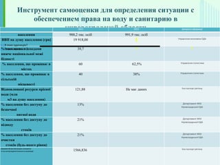 Инструмент самооценки для определения ситуации с
обеспечением права на воду и санитарию в
кировоградской области
Профиль региона
.
2012 2013 Джерела інформації
населення 988,2 тис. осіб 991,9 тис. осіб
ВВП на душу населення (грн) 19 918,00 Управління економіки ОДА
% населення з доходами
нижче національної межі
бідності
39,7
% населення, що проживає в
містах
60 62,5% Управління статистики
% населення, що проживає в
сільській
місцевості
40 38% Управління статистики
Відновлювані ресурси прісної
води (млн
м3 на душу населення)
121,88 Не має даних Еко паспорт регіону
% населення без доступу до
безпечної
питної води
13% Департамент ЖКХ
Кіровоградської ОДА
% населення без доступу до
відводу
стоків
21% Департамент ЖКХ
Кіровоградської ОДА
% населення без доступу до
очистки
стоків (будь-якого рівня)
21% Департамент ЖКХ
Кіровоградської ОДА
Державні фінансовіресурси, використа-
ні на секторводопостачання та каналізації 1566,836 Еко паспорт регіону
[A1]В яких одиницях?
[A2]В яких одиницях?
 