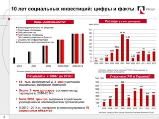 2
10 лет социальных инвестиций: цифры и факты
Результаты c 2004г. до 2014 г. Участники (РФ и Украина)*
Виды деятельности*
тыс. чел.
* Источник: годовые отчёты Центра социальных программ Компании РУСАЛ
* Источник: годовые отчёты компании РУСАЛ. Указаны расходы на
благотворительность и спонсорство.
* Источник: годовые отчёты Центра социальных программ Компании РУСАЛ
 14 тыс. мероприятий и 3 млн участников
социальных программ Компании
 Около 5 млн долларов составил вклад
партнеров в 2010-2014 гг.
 Боле 2000 грантов, выданных социальным
учреждениям и некоммерческим организациям
 В 2010 - 2014 гг. построено и реконструировано 70
социальных объектов
Расходы ( в млн. долларов)*
млн долл.
1,1 0,43
5,3
12,11
17,53
38,35
31,57
4,59
9,55
15
10
14
0
5
10
15
20
25
30
35
40
45
2002 2003 2004 2005 2006 2007 2008 2009 2010 2011 2012 2013
124
220
541
650
257
454
519
319 340
0
100
200
300
400
500
600
700
2005 2006 2007 2008 2009 2010 2011 2012 2013
2003 2004 2005 2006-2008 2009-2014
Благотворительность по запросам
Грантовые программы
Добровольчество
Партнерские программы
Программы развития сообществ
Социальная инфраструктура
Социальное предпринимательство
 