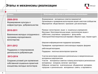 4
Этапы и механизмы реализации
Этапы Ключевые события и механизмы реализации
2008-2010
Формирование культуры и
инфраструктуры добровольчества
Формирование молодежных советов предприятий
Организация и проведение волонтерских акций в местном сообществе
Мероприятия общественного признания для волонтеров
2010-2011
Вовлечение молодых сотрудников в
программу корпоративного
волонтерства
Разовые волонтерские акции в социальных учреждениях
Массовые благотворительные акции, экологические акции и
субботники, спортивные праздники и флэш-мобы
Новогодний благотворительный марафон «Верим в чудо, творим чудо!»
2011-2012
Поддержка и стимулирование
деятельности добровольцев
Широкая информационная поддержка программы
Проведение корпоративного слета молодых лидеров, форумов
работающей молодежи,
Поддержка пилотных волонтерских проектов
2013-2014
Создание условий для проявления
собственной социально-проектной
инициативы молодых волонтеров
Участие волонтеров компании в региональных и межрегиональных
молодежных мероприятиях
Участие молодежных советов и команд волонтеров в региональных
молодежных конкурсах, включая грантовые
Избрание активистов в региональные объединения молодежи,
городские и региональные молодежные советы и парламенты
 