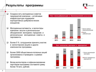 7
Результаты программы
 Создана сеть молодежных советов
предприятий компании – устойчивая
инфраструктура поддержки
корпоративных добровольческих
инициатив
 Молодежные активисты и волонтеры
компании вошли в региональные
объединения молодежи, городские и
региональные молодежные советы и
парламенты
 Более 5 % сотрудников приняло участие
в волонтерских акциях и других
компонентах программы
 Более 3000 общественно-полезных акций
организовано и проведено в рамках
программы
 Вклад волонтеров и софинансирование
партнеров программы составили сумму
более 10 млн. рублей.
1655 3565 4295 5537
7515
13333
29556
40807
2011 2012 2013 2014
Число прямых
благополучателей
Число
добровольцев
Рост числа добровольцев и благополучателей ( кол-во чел-к)
Рост количества партнеров и мероприятий
563
1090
718
899
595
540
761
695
2011 2012 2013 2014
Число организаций-
партнеров
Число проведенных
мероприятий
 
