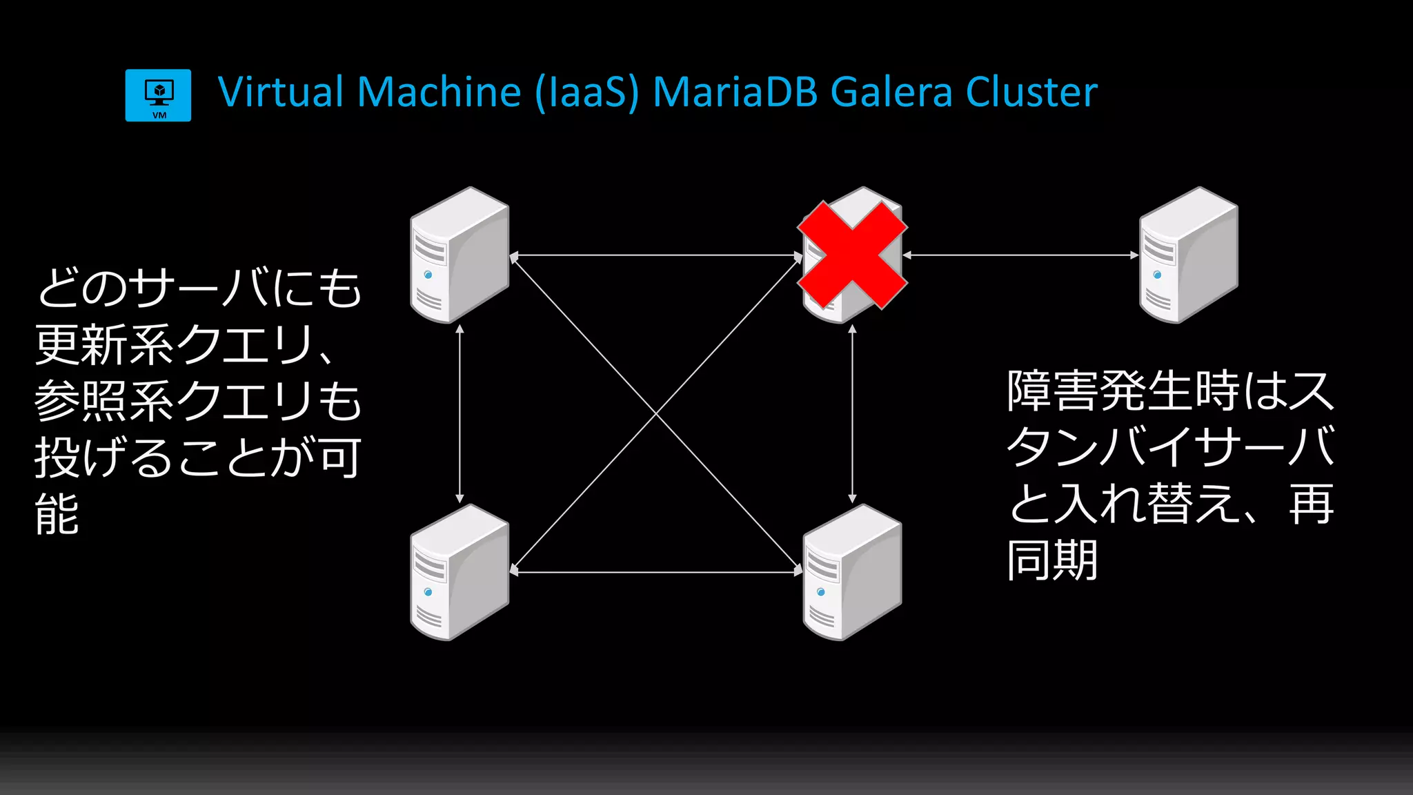 Virtual Machine (IaaS) MariaDB Galera Cluster
 