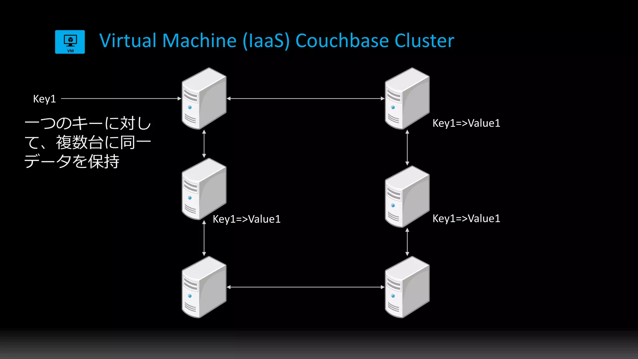 Virtual Machine (IaaS) Couchbase Cluster
Key1
Key1=>Value1
Key1=>Value1Key1=>Value1
 