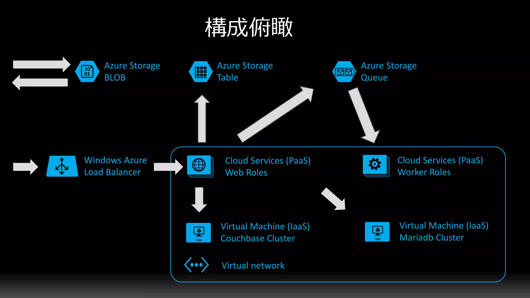 Windows Azure
Load Balancer
Virtual Machine (IaaS)
Couchbase Cluster
Azure Storage
BLOB
Azure Storage
Table
Azure Storage
Queue
Virtual network
Cloud Services (PaaS)
Web Roles
Cloud Services (PaaS)
Worker Roles
Virtual Machine (IaaS)
Mariadb Cluster
 