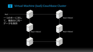 Virtual Machine (IaaS) Couchbase Cluster
Key1
Key1=>Value1
Key1=>Value1Key1=>Value1
 