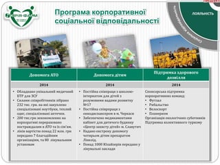 Програма корпоративної
соціальної відповідальності
Допомога АТО Допомога дітям
Підтримка здорового
дозвілля
2014 2014 2014
• Обладнано унікальний медичний
БТР для ЗСУ
• Силами співробітників зібрано
232 тис. грн. на які закуплено
спеціалізовані ноутбуки, теплий
одяг, спеціалізовані аптечки.
• 200 тис.грн зекономлених на
корпоративі перераховано
постраждалим в АТО та їх сім'ям.
• ліків вартістю понад 22 млн. грн
передано 7 благодійним
організаціям, та 80 лікувальним
установам
• Постійна співпраця з школою-
інтернатом для дітей з
розумовими вадами розвитку
№17
• Постійна співрпраця з
онкодиспансером в м. Черкаси
• Забезпечено медикаментами
кабінет для дитячого будинку
«Центр захисту дітей» м. Славутич
• Надано екстрену допомогу
чотирьом дітям препаратом
Лінелід.
• Понад 1000 Юлайзерів передано у
лікувальні заклади
Спонсорська підтримка
корпоративних команд:
• Футзал
• Рибальство
• Велоспорт
• Планеризм
Організація екологічних суботників
Підтримка колективного туризму
 