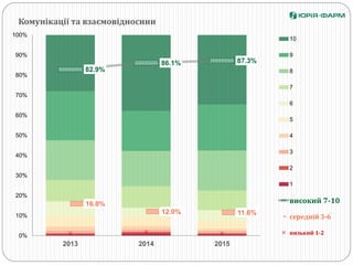 82.9%
86.1% 87.3%
16.0%
12.0% 11.6%
0%
10%
20%
30%
40%
50%
60%
70%
80%
90%
100%
2013 2014 2015
Комунікації та взаємовідносини
10
9
8
7
6
5
4
3
2
1
високий 7-10
середній 3-6
низький 1-2
 