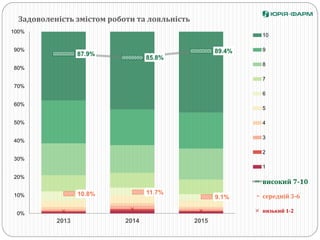 87.9%
85.8%
89.4%
10.8% 11.7%
9.1%
0%
10%
20%
30%
40%
50%
60%
70%
80%
90%
100%
2013 2014 2015
Задоволеність змістом роботи та лояльність
10
9
8
7
6
5
4
3
2
1
високий 7-10
середній 3-6
низький 1-2
 