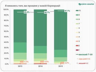 95.2% 94.7%
97.7%
4.3% 4.5%
2.2%
0.0%
10.0%
20.0%
30.0%
40.0%
50.0%
60.0%
70.0%
80.0%
90.0%
100.0%
2013 2014 2015
Я пишаюсь тим, що працюю у нашій Корпорації
10
9
8
7
6
5
4
3
2
1
високий 7-10
середній 3-6
низький 1-2
 