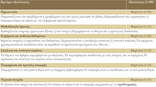 Πανταζή Αφροδίτη, Μάρτιος 2015 41
Αξιολόγηση
Έρευνας
Κριτήρια αξιολόγησης Αξιολόγηση (1-100)
Πρωτοτυπία Βαρύτητα (1-20)
Παρουσιάζονται νέα προβλήματα ή προβλήματα που δεν έχουν μελετηθεί σε βάθος; Παρουσιάζονται νέες προσεγγίσεις ή
διαφοροποιήσεις σε σχέση με την υπάρχουσα σχετική έρευνα;
Μεθοδολογία έρευνας Βαρύτητα (1-15)
Καθορίζονται ευκρινώς ερευνητικοί άξονες ή/και στόχοι; Περιγράφονται το δείγμα και η ερευνητική διαδικασία;
Ευρήματα και ανάλυση δεδομένων Βαρύτητα (1-20)
Κρίνεται επαρκής η παρουσίαση των δεδομένων; Χρησιμοποιείται η κατάλληλη ποσοτική ή ποιοτική ανάλυση; Τα ευρήματα
χρησιμοποιούνται κατάλληλα ώστε να προωθούν τα ερευνητικά ερωτήματα που τίθενται;
Σαφήνεια και ποιότητα κειμένου Βαρύτητα (1-15)
Τα θέματα του άρθρου περιγράφονται με σαφήνεια; Τα συμπεράσματα συνδέονται με τους στόχους και τα ευρήματα; Η
οργάνωση και ποιότητα του κειμένου είναι ικανοποιητική;
Τεκμηρίωση και σχετικές αναφορές Βαρύτητα (1-15)
Τεκμηριώνεται το υπό μελέτη θέμα από τη σύγχρονη βιβλιογραφία; Οι αναφορές είναι οι κατάλληλες για το υπό μελέτη θέμα;
Τεχνικά στοιχεία Βαρύτητα (1-15)
Η γλώσσα είναι σαφής και κατανοητή; Οι πίνακες τα σήματα και οι αναφορές συμφωνούν με τις προδιαγραφές;
 