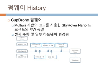 ??? History
? CupDrone ???
? Multiwii ??? ??? ??? SkyRover Nano ????? F/W ??
? ?? ?? ? ?? ???? ???
Multiwii 2.3
Arduino
AVR
SkyRover
Nano
+
Flexbot ??
I/F
Afroflight32
GCC
STM32F103 ???? ??
+ +
FreeRTOS ??
USB ??
+
LCD Lib
(u8glib)
+
CupDrone
 