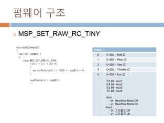 ??? ??
? MSP_SET_RAW_RC_TINY
evaluateCommand()
{
switch( cmdMSP )
{
case MSP_SET_RAW_RC_TINY:
for(i = 0;i < 4;i++)
{
serialRcValue[i] = 1000 + read8() * 4;
}
auxChannels = read8();

Index
0 0~250 C Roll ?
1 0~250 C Pitch ?
2 0~250 C Yaw ?
3 0~250 C Throttle ?
4 0~255 C Aux ?
7:6 bit - Aux1
5:4 bit - Aux2
3:2 bit - Aux3
1:0 bit - Aux4
Aux1
- 0 : Headfree Mode Off
- 2 : Headfree Mode On
Aux2
- 0 : ???? Off
- 2 : ???? On
 