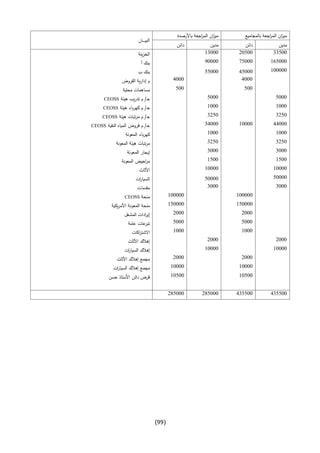 (99)
‫بالمجاميع‬ ‫اجعة‬‫ر‬‫الم‬ ‫ان‬‫ز‬‫مي‬‫باألرصدة‬ ‫اجعة‬‫ر‬‫الم‬ ‫ان‬‫ز‬‫مي‬
‫ـان‬‫ـ‬‫ـ‬‫ـ‬‫ـ‬‫ـ‬‫ي‬‫الب‬
‫مدين‬‫دائن‬‫مدي‬‫ن‬‫دائن‬
000330303300333‫ينة‬‫ز‬‫الخ‬
0003330033313333‫أ‬ ‫بنك‬
0333330033300333‫ب‬ ‫بنك‬
03330333‫القروض‬ ‫ية‬‫ر‬‫إدا‬ ‫م‬
033033‫محلية‬ ‫مساهمات‬
03330333‫هيئة‬ ‫يب‬‫ر‬‫تد‬ ‫م‬ /‫ـ‬‫ح‬CEOSS
03330333‫هيئة‬ ‫باء‬‫ر‬‫كه‬ ‫م‬ /‫ـ‬‫ح‬CEOSS
00030003‫هيئة‬ ‫تبات‬‫ر‬‫م‬ ‫م‬ /‫ـ‬‫ح‬CEOSS
003330333300333‫النقية‬ ‫المياه‬ ‫قروض‬ ‫م‬ /‫ـ‬‫ح‬CEOSS
03330333‫المعونة‬ ‫باء‬‫ر‬‫كه‬
00030003‫المعونة‬ ‫هيئة‬ ‫تبات‬‫ر‬‫م‬
03330333‫المعونة‬ ‫إيجار‬
00330033‫المعونة‬ ‫احيض‬‫ر‬‫م‬
0333303333‫األثاث‬
0333303333‫ات‬‫ر‬‫السيا‬
03330333‫مقدمات‬
033333033333‫منحة‬CEOSS
003333003333‫يكية‬‫ر‬‫األم‬ ‫المعونة‬ ‫منحة‬
03330333‫المشغل‬ ‫ادات‬‫ر‬‫إي‬
03330333‫عامة‬ ‫عات‬‫تبر‬
03330333‫اكات‬‫ر‬‫االشت‬
03330333‫األثاث‬ ‫إهالك‬
0333303333‫ات‬‫ر‬‫السيا‬ ‫إهالك‬
03330333‫األثاث‬ ‫إهالك‬ ‫مجمع‬
0333303333‫ات‬‫ر‬‫السيا‬ ‫إهالك‬ ‫مجمع‬
0303303033‫حسن‬ ‫األستاذ‬ ‫دائن‬ ‫قرض‬
000033000033000333000333
 
