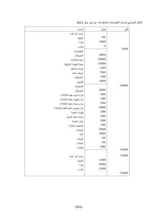 (111)
‫يناير‬ ‫شهر‬ ‫عن‬ ‫والمدفوعات‬ ‫المقبوضات‬ ‫لحساب‬ ‫النموذجي‬ ‫الشكل‬2113:
‫كلي‬‫ئي‬‫ز‬‫ج‬‫ـان‬‫ـ‬‫ـ‬‫ـ‬‫ـ‬‫ـ‬‫ي‬‫الب‬
‫المدة‬ ‫أول‬ ‫رصيد‬
033‫ينة‬‫ز‬‫الخ‬
03333‫أ‬ ‫بنك‬
03033
3‫ب‬ ‫بنك‬
‫المقبوضات‬
03333‫التحويالت‬
033333‫منحة‬CEOSS
003333‫يكية‬‫ر‬‫األم‬ ‫المعونة‬ ‫منحة‬
0333‫المشغل‬ ‫ادات‬‫ر‬‫إي‬
0333‫عامة‬ ‫عات‬‫تبر‬
0333‫اكات‬‫ر‬‫االشت‬
03333‫القروض‬
000333‫المدفوعات‬
03333‫التحويالت‬
0333‫هيئة‬ ‫يب‬‫ر‬‫تد‬ ‫م‬ /‫ـ‬‫ح‬CEOSS
0333‫كهر‬ ‫م‬ /‫ـ‬‫ح‬‫هيئة‬ ‫باء‬CEOSS
0333‫هيئة‬ ‫تبات‬‫ر‬‫م‬ ‫م‬ /‫ـ‬‫ح‬CEOSS
03333‫النقية‬ ‫المياه‬ ‫قروض‬ ‫م‬ /‫ـ‬‫ح‬CEOSS
0333‫المعونة‬ ‫باء‬‫ر‬‫كه‬
0333‫المعونة‬ ‫هيئة‬ ‫تبات‬‫ر‬‫م‬
0333‫المعونة‬ ‫إيجار‬
0333‫المعونة‬ ‫احيض‬‫ر‬‫م‬
03333‫ات‬‫ر‬‫السيا‬
03333‫أثاث‬
033‫ائب‬‫ر‬‫ض‬
033‫تأمينات‬
003033
0333‫مقدمات‬
000333‫المدة‬ ‫آخر‬ ‫رصيد‬
00333‫ينة‬‫ز‬‫الخ‬
13333‫أ‬ ‫بنك‬
00333‫ب‬ ‫بنك‬
000333
 