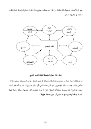 (55)
‫اال‬‫بتكار‬
‫والتطوير‬
‫التخطيط‬
‫التنظيم‬
‫اتخاذ‬
‫القرا‬‫رات‬
‫التنسيق‬
‫اإلتصاالت‬
‫ا‬‫لمتابعة‬
‫الرقابة‬
‫اإل‬‫شراف‬
‫التوجيه‬
‫المدير‬ / ‫القائد‬
 