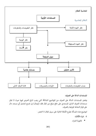 (85)

‫األولية‬ ‫المستندات‬
‫المدفوعات‬‫و‬ ‫المقبوضات‬ ‫دفتر‬ ‫الثابتة‬ ‫العهدة‬ ‫دفتر‬
‫المستهلكة‬ ‫العهدة‬ ‫دفتر‬
‫األستاذ‬ ‫دفتر‬
‫اليومية‬ ‫دفتر‬
‫اجعة‬‫ر‬‫الم‬ ‫ان‬‫ز‬‫مي‬
‫حسا‬‫ختامية‬ ‫بات‬ ‫ممولين‬ ‫تقارير‬
‫المالي‬ ‫المركز‬ ‫قائمة‬ ‫المصروفات‬‫و‬ ‫ادات‬‫ر‬‫اإلي‬ ‫المدفوعات‬‫و‬ ‫المقبوضات‬ ‫حساب‬
 