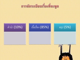 คำนำ (10%) เนื้อเรื่อง (85%) สรุป (5%)
 