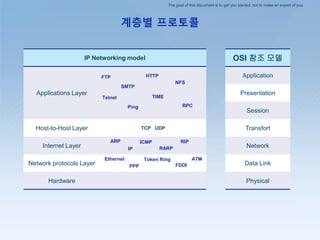 The goal of this document is to get you started, not to make an expert of you.
계층별 프로토콜
OSI 참조 모델
Application
Presentation
Session
Transfort
Network
Data Link
Physical
IP Networking model
Applications Layer
Host-to-Host Layer TCP UDP
Internet Layer
Network protocols Layer
Hardware
Ethernet
PPP
Token Ring
FDDI
ATM
ARP
IP
ICMP
RARP
RIP
FTP
SMTP
HTTP
NFS
RPC
TIME
Ping
Telnet
 