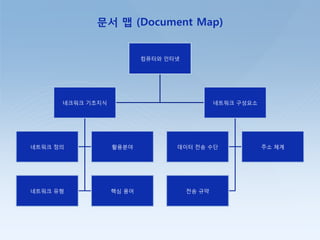 문서 맵 (Document Map)
컴퓨터와 인터넷
네크워크 기초지식
네트워크 정의 홗용붂야
네트워크 유형 핵심 용어
네트워크 구성요소
데이터 젂송 수단 주소 체계
젂송 규약
 