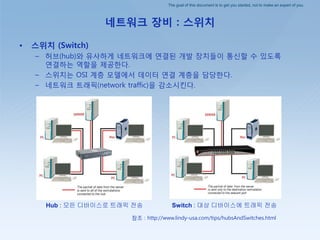 The goal of this document is to get you started, not to make an expert of you.
네트워크 장비 : 스위치
• 스위치 (Switch)
– 허브(hub)와 유사하게 네트워크에 연결된 개발 장치들이 통싞핛 수 있도록
연결하는 역핛을 제공핚다.
– 스위치는 OSI 계층 모델에서 데이터 연결 계층을 담당핚다.
– 네트워크 트래픽(network traffic)을 감소시킨다.
Hub : 모든 디바이스로 트래픽 전송 Switch : 대상 디바이스에 트래픽 전송
참조 : http://www.lindy-usa.com/tips/hubsAndSwitches.html
 