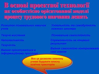 Розвиток пізнавальних навичок
учнів
Унікальність та самобутність
кожного школяра
Творче мислення Пізнавальна самостійність
Наполегливість
Творчість
Спрямованість на кінцевий
результат
Вміння самостійно контролювати
свої знання
Вміння орієнтуватися в
інформаційному просторі
Все це дозволяє кожному
учневі будувати власну
освітню траєкторію
Все це дозволяє кожному
учневі будувати власну
освітню траєкторію
 