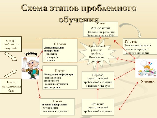 Схема проблемной ситуации