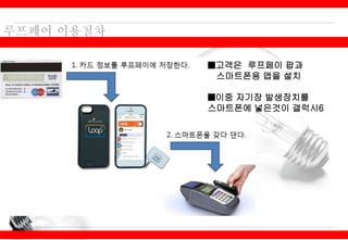 ■고객은 루프페이 팝과
스마트폰용 앱을 설치
■이중 자기장 발생장치를
스마트폰에 넣은것이 갤럭시6
 