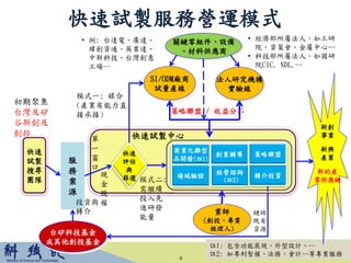 快速試製服務營運模式
服
務
案
源
SI/ODM廠商
試量產線
法人研究機構
實驗線
業師
(創投、專業
經理人)
註1: 包含功能展現、外型設計、…
註2: 如專利智權、法務、會計…等專業服務
策略聯盟 / 收益分享
初期聚焦
台灣及矽
谷新創及
創投
快速
評估
與
篩選現
金
股
權
台矽科技基金
或其他創投基金
• 經濟部所屬法人，如工研
院、資策會、金屬中心…
• 科技部所屬法人。如國研
院CIC, NDL,…
• 例: 台達電、廣達、
緯創資通、英業達、
中新科技、台灣創意
工場…
新創
事業
新興
產業
新的產
業供應鏈
關鍵零組件、設備
、材料供應商
模式一: 媒合
(產業有能力直
接承接)
8
投資與
轉介 鏈結
既有
資源
商業化雛型
品開發(註1)
場域驗證
創業輔導
經營諮詢
(註2)
轉介投資
策略聯盟
單
一
窗
口
模式二:
需繼續
投入先
進研發
能量
快速試製中心
快速
試製
搜尋
團隊
 