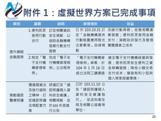 附件 1：虛擬世界方案已完成事項
23
類別 議題 說明 辦理情形 效益
提升網路
金融服務
1.便利民眾
使用行動
支付
訂定相關資訊
安全規範，以
協助金融機構
發展行動支付
服務
已 於 103.10.31 訂
定「金融機構提供
行動裝置應用程式
注意事項」自律規
範
活絡行動商務；促進相關產
業發展；便利民眾使用金融
支付；減輕政府發行及管理
實體通貨之成本
2.制定「電
子支付機
構管理條
例」
完成「電子支
付機構管理條
例」立法程序
「電子支付機構管
理條例」草案，於
104 年 1 月 16 日
經立法院三讀通過。
健全電子支付機構經營與發
展；提供民眾安全便利之資
金移轉服務；降低小額交易
支付成本；營造有利小型與
個人商家經營環境。
推動遠距
醫療照護
遵循個資法
及施行細則
之精神，訂
定遠距照護
法規配套方
案
研議訂定「遠
距照護個人資
料安全維護」
相關規範，並
於103 年底進
行公告
已於 103.11.10 公
告「遠距照護個人
資 料 安 全 維 護 指
引」，並函知衛生
局及相關公協會等
單位。
 