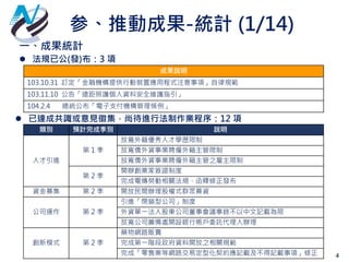 参、推動成果-統計 (1/14)
4
一、成果統計
 法規已公(發)布：3 項
成果說明
103.10.31 訂定「金融機構提供行動裝置應用程式注意事項」自律規範
103.11.10 公告「遠距照護個人資料安全維護指引」
104.2.4 總統公布「電子支付機構管理條例」
 已達成共識或意見徵集，尚待進行法制作業程序：12 項
類別 預計完成季別 說明
人才引進
第 1 季
放寬外籍優秀人才學歷限制
放寬僑外資事業聘僱外籍主管限制
放寬僑外資事業聘僱外籍主管之雇主限制
第 2 季
開辦創業家簽證制度
完成電傳勞動相關法規、函釋修正發布
資金募集 第 2 季 開放民間辦理股權式群眾募資
公司運作 第 2 季
引進「閉鎖型公司」制度
外資單一法人股東公司董事會議事錄不以中文記載為限
放寬公司籌備處開設銀行帳戶委託代理人辦理
創新模式 第 2 季
藥物網路販賣
完成第一階段政府資料開放之相關規範
完成「零售業等網路交易定型化契約應記載及不得記載事項」修正
 