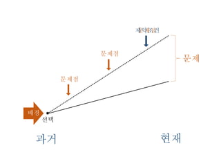 현재과거
문제
선택
문제점
문제점
문제점제약조건
배경
 